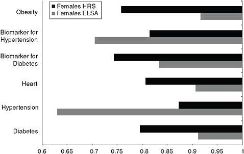 FIGURE 8-4B Odds ratios of disease prevalence by partnership status for women.