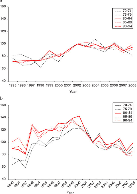 FIGURE 13-4 Selected cause-specific mortality trends, by age, women, the Netherlands.