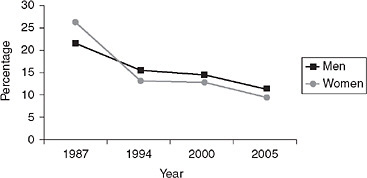 FIGURE 14-12 Proportion (%) of sedentary persons in Denmark among men and women ages 35-64.