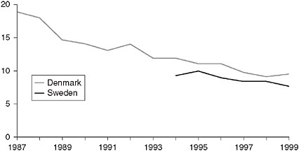 FIGURE 14-13 Health care indicator: Case-fatality rates on days 1-28 for acute myocardial infarction among men ages 35-74 in Denmark and Sweden, 1987-1999.