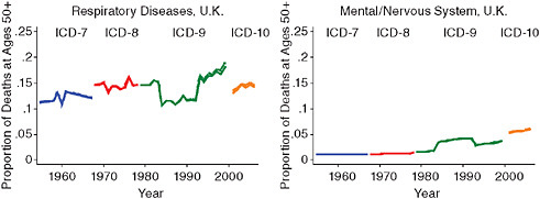FIGURE 2A-3 Proportion of deaths due to respiratory diseases and mental/nervous system, United Kingdom.