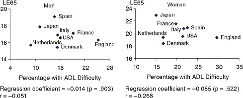 FIGURE 3-1 National percentage of activities of daily living (ADL) difficulty at ages 65+ and life expectancy at age 65 (LE65).