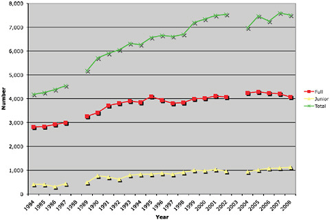 FIGURE 4.11 American Astronomical Society membership (U.S. and international) from 1984 through 2009. Data for 2009 are based on a sample taken in March 2009, and numbers were expected to increase. Associate members and division or international affiliates are not shown separately. The total number of members increased by 33 percent from 1990 to 2006 (junior members increased by 43 percent and full members by 23 percent); census data (U.S. Bureau of the Census, online reports) indicate that the U.S. population increased by 20 percent in the same period. SOURCE: Data from the American Astronomical Society.