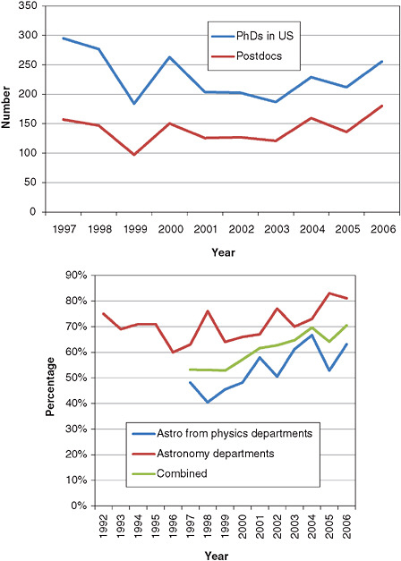 FIGURE 4.12 Number (top) and fraction (bottom) of postdoctoral positions taken by astronomy and astrophysics Ph.D. recipients who remained in the United States, 1997 to 2006. The data include Ph.D.s from astronomy departments and Ph.D.s from physics departments who reported the following specialties: (1) astrophysics; (2) atmospheric, space, and cosmic-ray physics; and (3) relativity and gravitation. SOURCE: Initial Employment Survey, Statistical Research Center, American Institute of Physics.
