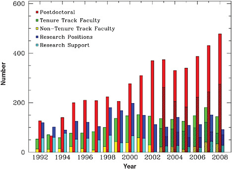 FIGURE 4.13 Number of postdoctoral (red), faculty (green/yellow), and research (blue/cyan) positions advertised from 1992 to 2008. Shading indicates the number of positions in each category at U.S.-based institutions after such data became available in 2003. The faculty category is divided into tenure track (green) and non-tenure track (yellow) positions; the research category is divided into research (blue) and support (cyan) positions. Data from the American Astronomical Society.