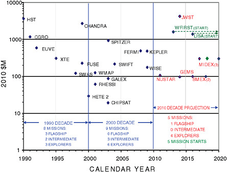 FIGURE 6.3 NASA Science Mission Directorate/Astrophysics Science Division mission cost over time, including future projections, 1990 to 2020. Red diamonds correspond to the year of launch; green diamonds indicate a project start (though not necessarily launched within the decade). Flagship missions are those that are not cost constrained at selection, whereas intermediate and Explorer-class missions are so designated by their cost. 