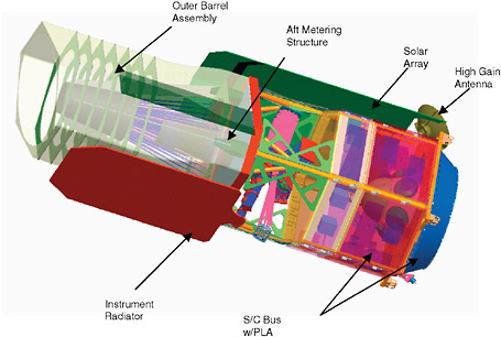 FIGURE 7.3 An infrared telescope with a three-mirror design, WFIRST will have HgCdTe detectors with 144 megapixels in total and angular resolution of 200 milliarcseconds. The sensitivity should be about 200 nJy or 26th magnitude, enabling shape measurements and photometric redshifts to a depth of 100,000 galaxies per square degree over half the sky. Spectroscopy will be achieved with a grism or prism and will rely mainly on measurement of the “H alpha” line of hydrogen out to a redshift of about 1.8. SOURCE: JDEM Project, NASA-GSFC.