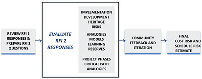 FIGURE C.2 CATE process for ground-based projects.