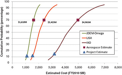 FIGURE C.4 Program S-curve cost comparison. Costs match those presented in Figure C.3. Project estimates reflect a 10 to 15 percent probability that the project will be completed at that low a cost. Costs are in FY2010 dollars and represent results of the survey’s CATE process as described. 
