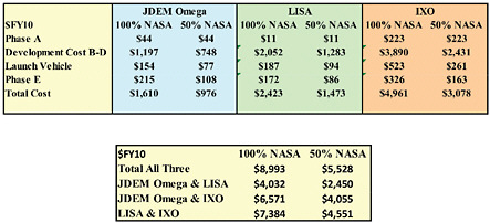 FIGURE C.5 Cost estimate for 100 percent versus notional 50 percent cost division between NASA and ESA for the JDEM-Omega, LISA, and IXO missions. Costs shown include a penalty of approximately 25 percent for foreign participation. Costs are in FY2010 dollars.