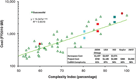 FIGURE C.6 JDEM-Omega, LISA, and IXO missions plotted on complexity versus cost curve for 40 analogous missions shown as triangles. The green line represents the mean value for the 40 missions. The solid red circles show the relative positions of the Kepler and JWST missions, which are used as anchoring end points of known complexity and approximate cost. The paired upper and lower solid squares represent the contractor CATE cost appraisal versus the project estimate, respectively, for JDEM-Omega, LISA, and IXO. Note that the costs shown do not match those shown in Figures C.4 and C.5, because the costs for Phase A, technology development, Phase E, launch vehicle, and launch vehicle threats were removed to allow for direct comparison of the three missions with recent and historical missions of similar scope. Costs are in FY2010 dollars.