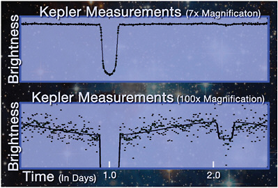 FIGURE 2.1.1 Kepler measurements of the light from HAT-P-7. The larger dip is that due to a planet about 1.4 times the radius of Jupiter transiting in front of the star, reducing the light of the star by about 0.7 percent. Such a drop has been observed from ground-based telescopes. However, the smaller drop, about 0.013 percent of the light of the star, is seen by Kepler as the planet itself passes behind the star—hence Kepler is directly detecting the light of the planet itself. Such accuracy and precision are beyond ground-based telescopes and are sufficient to detect an Earth-size planet in transit across Sun-like stars. SOURCE: NASA press release and W.J. Borucki, D. Koch, J. Jenkins, D. Sasselov, R. Gilliland, N. Batalha, D.W. Latham, D. Caldwell, G. Basri, T. Brown, J. Christensen-Dalsgaard, et al., Kepler’s optical phase curve of the Exoplanet HAT-P-7b, Science 325:709, 2009.