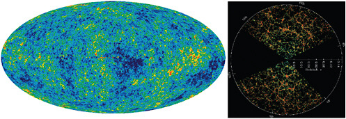FIGURE 2.4 Left: Image of the tiny fluctuations in temperature—roughly 10 parts per million—of the cosmic microwave background as observed by the WMAP satellite. The radiation that is observed was emitted when the universe was roughly 400,000 years old. The red regions are warmer and the blue regions colder. A careful analysis of these data shows that there is a preferred angular scale of 1 degree—about the size of the Moon—called the first acoustic peak in the dark matter density containing roughly 100,000 galaxies like our Milky Way galaxy. SOURCE: NASA/Wilkinson Microwave Anisotropy Probe Science Team. Right: The same feature can be seen in the distribution of galaxies around us today as exhibited by the Sloan Digital Sky Survey in a 2.5-degree-thick slice of the northern equatorial sky where color corresponds to galaxy luminosity. Here it is called a baryon acoustic oscillation. The expansion of the universe by a factor of 1,000 makes the size of the feature about 400 million light-years. Monitoring the growth of this feature as the universe expands is one of the best approaches to understanding the behavior of dark energy. SOURCE: Michael Blanton and Sloan Digital Sky Survey (SDSS) Collaboration, http://www.sdss.org.