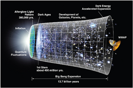 FIGURE 2.5 The cosmic timeline, from inflation to the first stars and galaxies to the current universe. The change in the vertical width represents the change in the rate of the expansion of the universe, from exponential expansion during the epoch of inflation followed by a long period of slowing expansion during which the galaxies and large-scale structures formed through the force of gravity, to a recent acceleration of the expansion over the last roughly billion years due to the mysterious dark energy. SOURCE: NASA Wilkinson Microwave Anisotropy Probe Science Team.