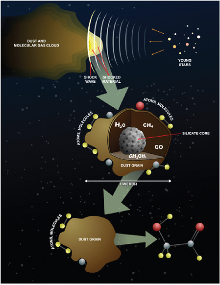 FIGURE 2.14 Shown here is a possible pathway toward making the sugar molecule glycoaldehyde, which was detected by the NRAO Green Bank Telescope in the Sagittarius B2 cloud of gas and dust. Material expelled from the vicinity of forming stars collides with a nearby molecular cloud (such as Sagittarius B2), generating shock waves. The heating associated with the shock allows chemical reactions to occur among atoms and small molecules that are embedded on the surfaces and in the interiors of small grains in the cloud. The resulting larger molecules that are formed, such as glycoaldehyde, are ejected from the grains thanks also to the shock waves, and end up in the surrounding gas where they can be detected. The red atoms are oxygen; the grey, carbon; and the yellow, hydrogen. SOURCE: Bill Saxton, NRAO/AUI/NSF.