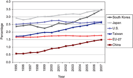 FIGURE 3.1 Illustration of the expansion in overall investment (percent of gross domestic product) in research and development by Asian countries, in contrast to the relatively flat investment over the past decade by the United States and Europe. SOURCE: American Association for the Advancement of Science, R&D Budget and Policy Program. © 2010 AAAS.