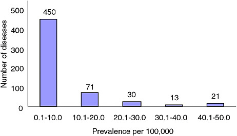 FIGURE 2-1A Number of rare diseases by prevalence up to 50/100,000.
