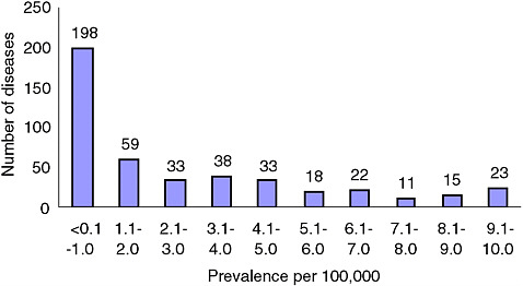FIGURE 2-1B Number of rare diseases by prevalence of 10/100,000 or less.