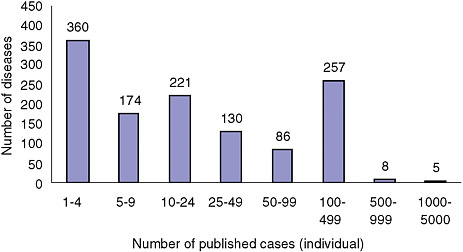 FIGURE 2-1C Number of rare diseases by number of individual cases in literature.