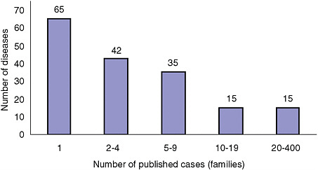FIGURE 2-1D Number of rare diseases by number of family cases in literature.