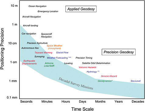 FIGURE 3.1 This schematic plots the precision of current geodetic applications as a function of the required time interval. The most demanding applications at the shortest time intervals include GNSS/GPS seismology and tsunami warning systems. At the longest time intervals, the most demanding applications include sea level change and geodynamics. Note that the positioning scale is in powers of 10 and that range of geodetic applications spans approximately nine orders of magnitude in the time scale. Consistency in connecting the longest to the shortest time scales requires an accurate and stable global terrestrial reference frame, which drives the most stringent requirements on the geodetic infrastructure.