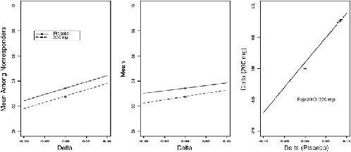 FIGURE 5-1 Pattern mixture sensitivity analysis. Left panel: plot of mean outcome among nonrespondents as a function of sensitivity parameter Δ, where Δ = 0 corresponds to MAR. Center panel: plot of full-data mean as function Δ. Right panel: contour of Z statistic for comparing placebo to active treatment, where Δ is varied separately by treatment.