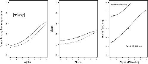 FIGURE 5-2 Selection model sensitivity analysis. Left panel: plot of mean outcome among nonrespondents as a function of sensitivity parameter α, where α = 0 corresponds to MAR. Center panel: plot of full-data mean as function of α. Right panel: contour of Z statistic for comparing placebo to active treatment where α is varied separately by treatment.