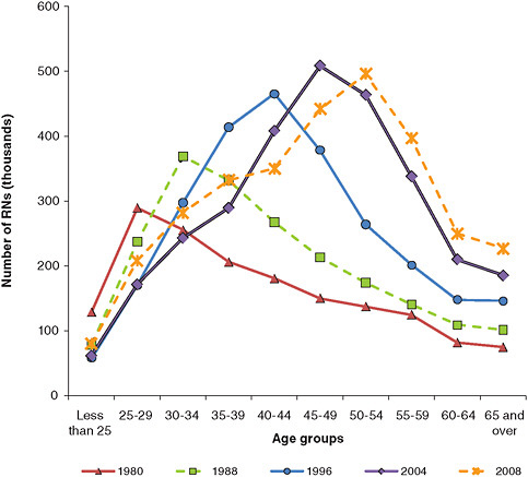 FIGURE 3-7 Age distribution of registered nurses, 1980–2008