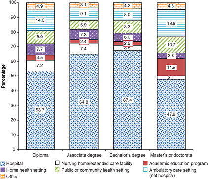 FIGURE 1-2 Employment settings of RNs, by highest nursing or nursing-related education.