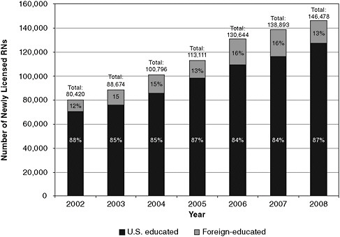 FIGURE 6-2 Trends in new licenses, U.S.- and foreign-educated RNs, 2002–2008