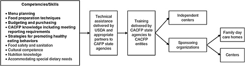 FIGURE 9-1 Paths for developing the competencies and skills of Child and Adult Care Food Program providers needed to implement recommended Meal Requirements.