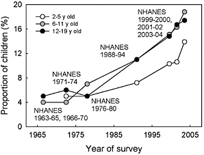 FIGURE 4-1 Prevalence of obesity (≥ 95th percentile) in boys and girls ages 2 to 19 years, 1963–2006.