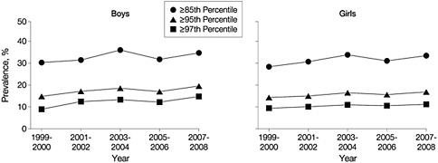 FIGURE 4-2 Prevalence of high BMI-for-age in boys and girls ages 6 through 19 years (all races), data from the 1999–2008 NHANES.