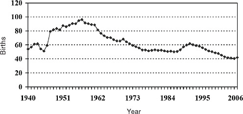FIGURE 2-3 Historical trends in adolescent birth rates. Number of births per 1,000 females aged 15-19.