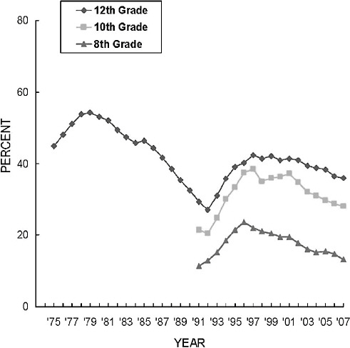 FIGURE 2-5 Trends in annual prevalence of an illicit drug use index: Grades 8, 10, and 12.
