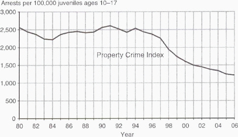 FIGURE 2-8 Historical trends: Property arrests.