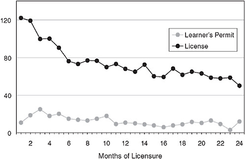 FIGURE 2-12 Crashes by license status and months of licensure per 10,000learner/licensed drivers.