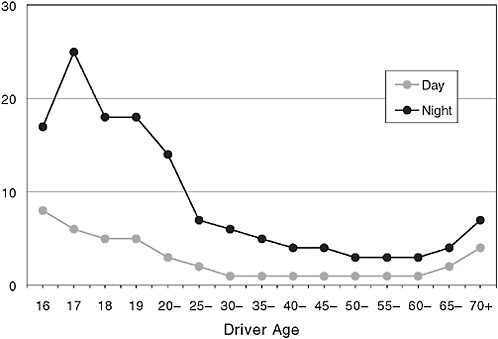 FIGURE 2-13 Night driving risks, fatal crashes per 100 million miles, by driver age, 2001-2002.