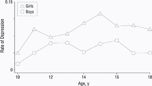 FIGURE 2-14 Adolescent age and rates of depression.
