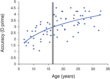FIGURE 3-2 Impulse control as a function of age.