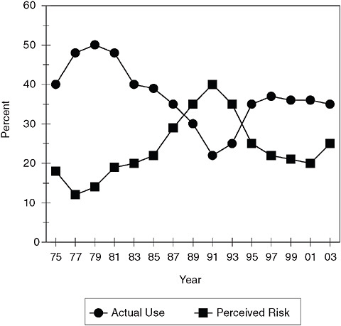 FIGURE 4-1 Twelfth graders perceived risk and actual use of marijuana over time.