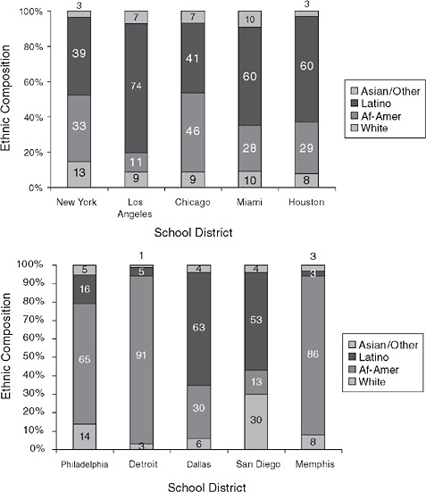 FIGURE 5-5 Ethnic composition of the five largest central city school districts.