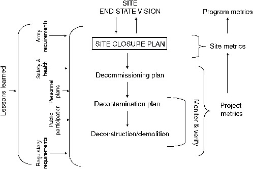 FIGURE 2-1 Site-specific closure planning.