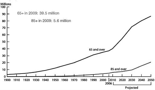 FIGURE 2-1 The U.S. populations, over time, of people more than 65 and 85 years of age.