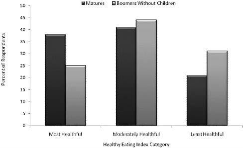 FIGURE 2-11 Percent of matures and boomers without children falling into three Healthy Eating Index categories.