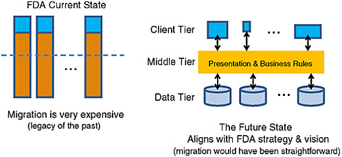 FIGURE 4-2 Flow of data in an Incubator for Innovation in Regulatory and Information Science (IIRIS)/Centers of Excellence (COE) model.