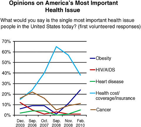 FIGURE 6-1 Shifting opinions on America’s most important health issue, December 2003–February 2010.