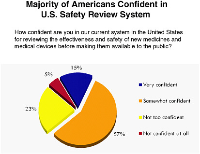 FIGURE 6-2 Americans’ level of confidence in systems for monitoring the effectiveness and safety of new medicines and medical devices.