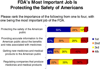 FIGURE 6-3 Americans’ views on FDA’s most important role.