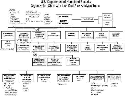 2 Overview of Risk Analysis at DHS | Review of the ...